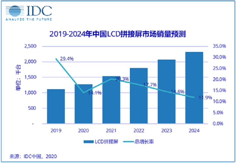 IDC：2020年中國LCD拼接屏市場出貨量達到127.4萬